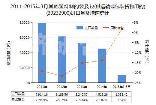 2011-2015年3月其他塑料制的袋及包(供運(yùn)輸或包裝貨物用的)(39232900)進(jìn)口量及增速統(tǒng)計(jì)